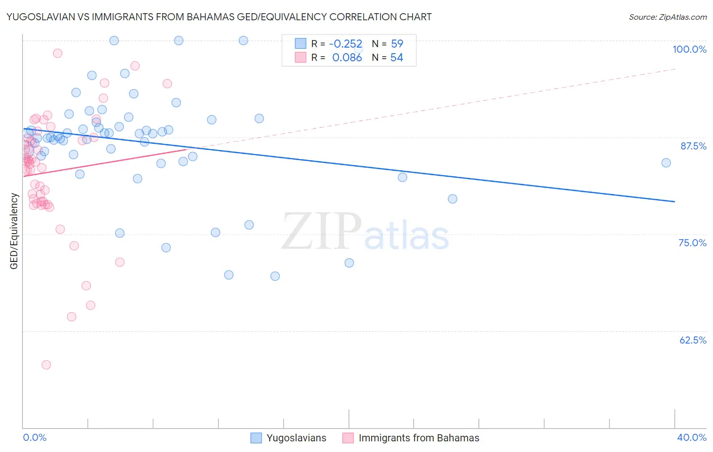 Yugoslavian vs Immigrants from Bahamas GED/Equivalency