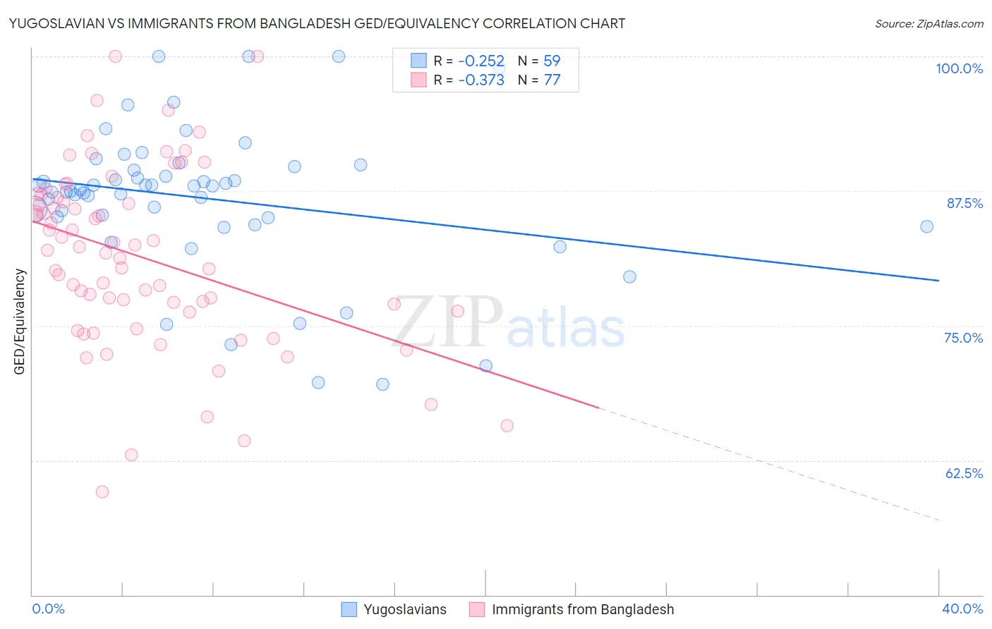 Yugoslavian vs Immigrants from Bangladesh GED/Equivalency