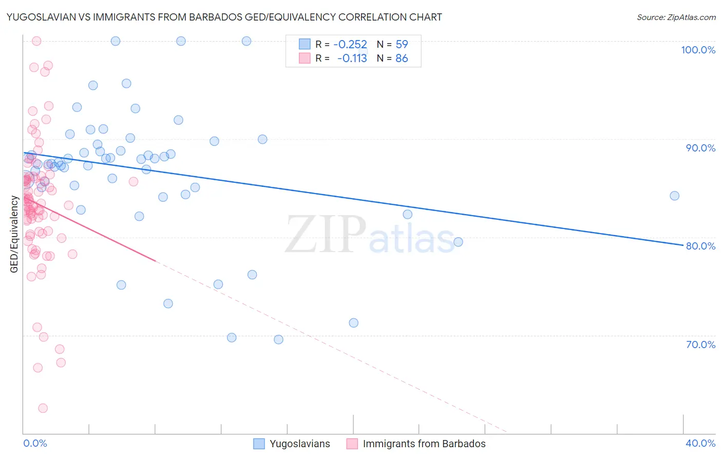 Yugoslavian vs Immigrants from Barbados GED/Equivalency