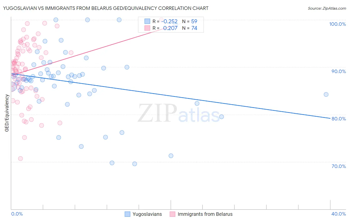 Yugoslavian vs Immigrants from Belarus GED/Equivalency