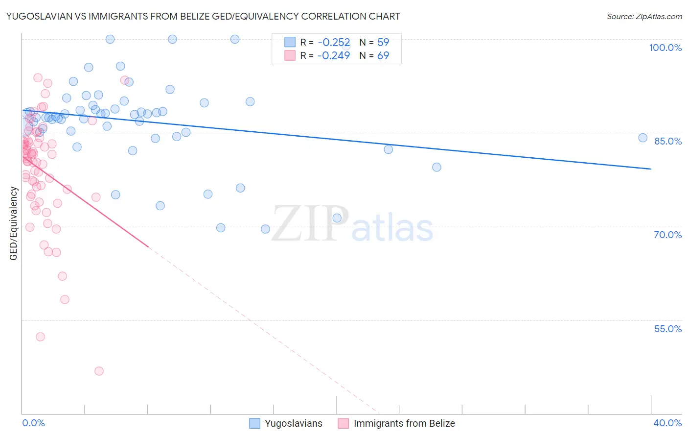 Yugoslavian vs Immigrants from Belize GED/Equivalency