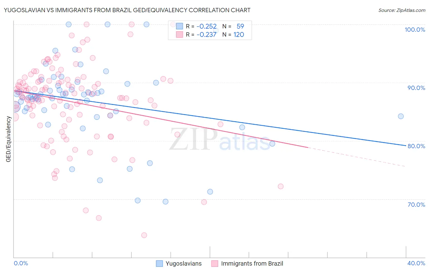 Yugoslavian vs Immigrants from Brazil GED/Equivalency
