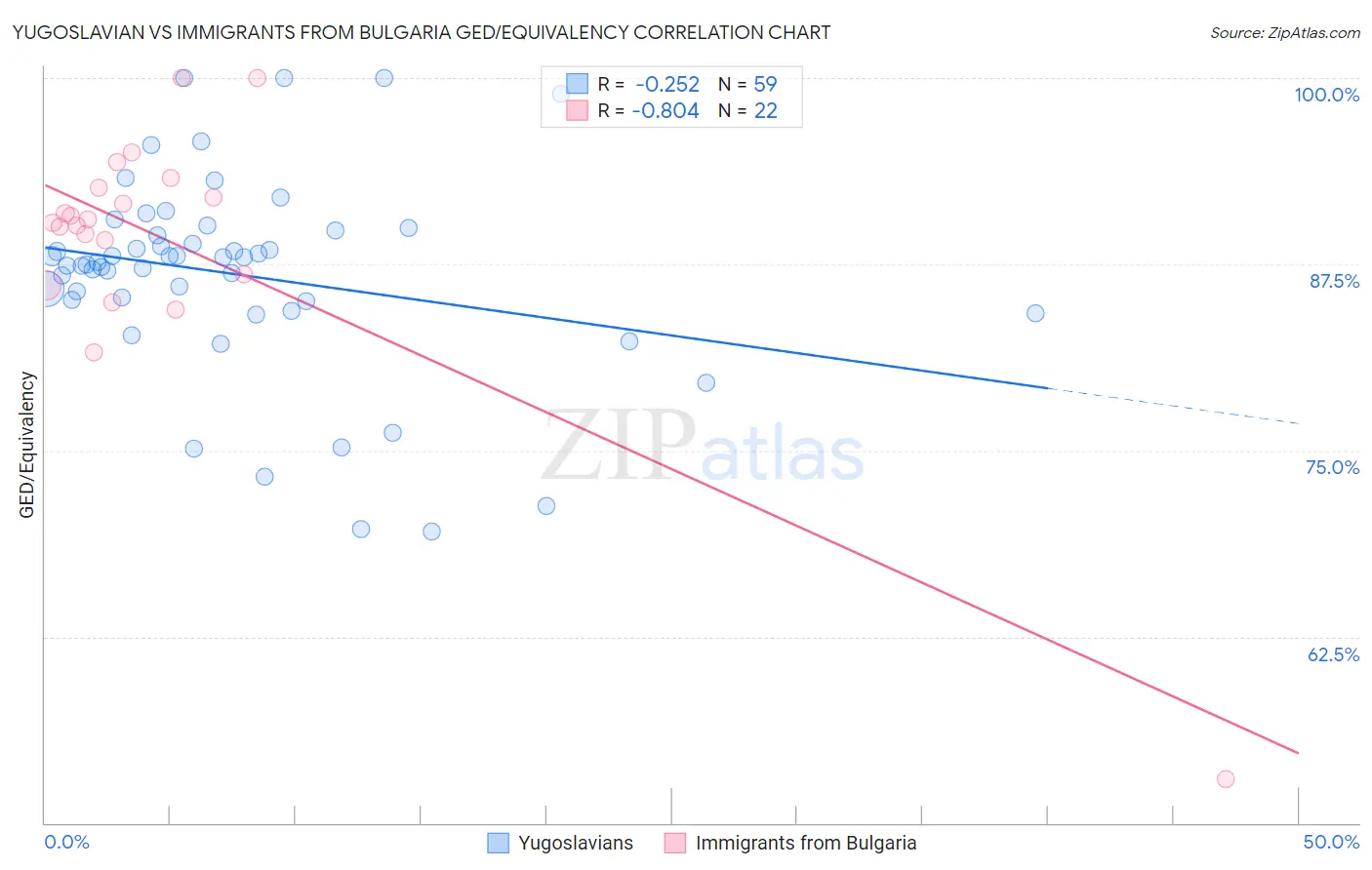 Yugoslavian vs Immigrants from Bulgaria GED/Equivalency
