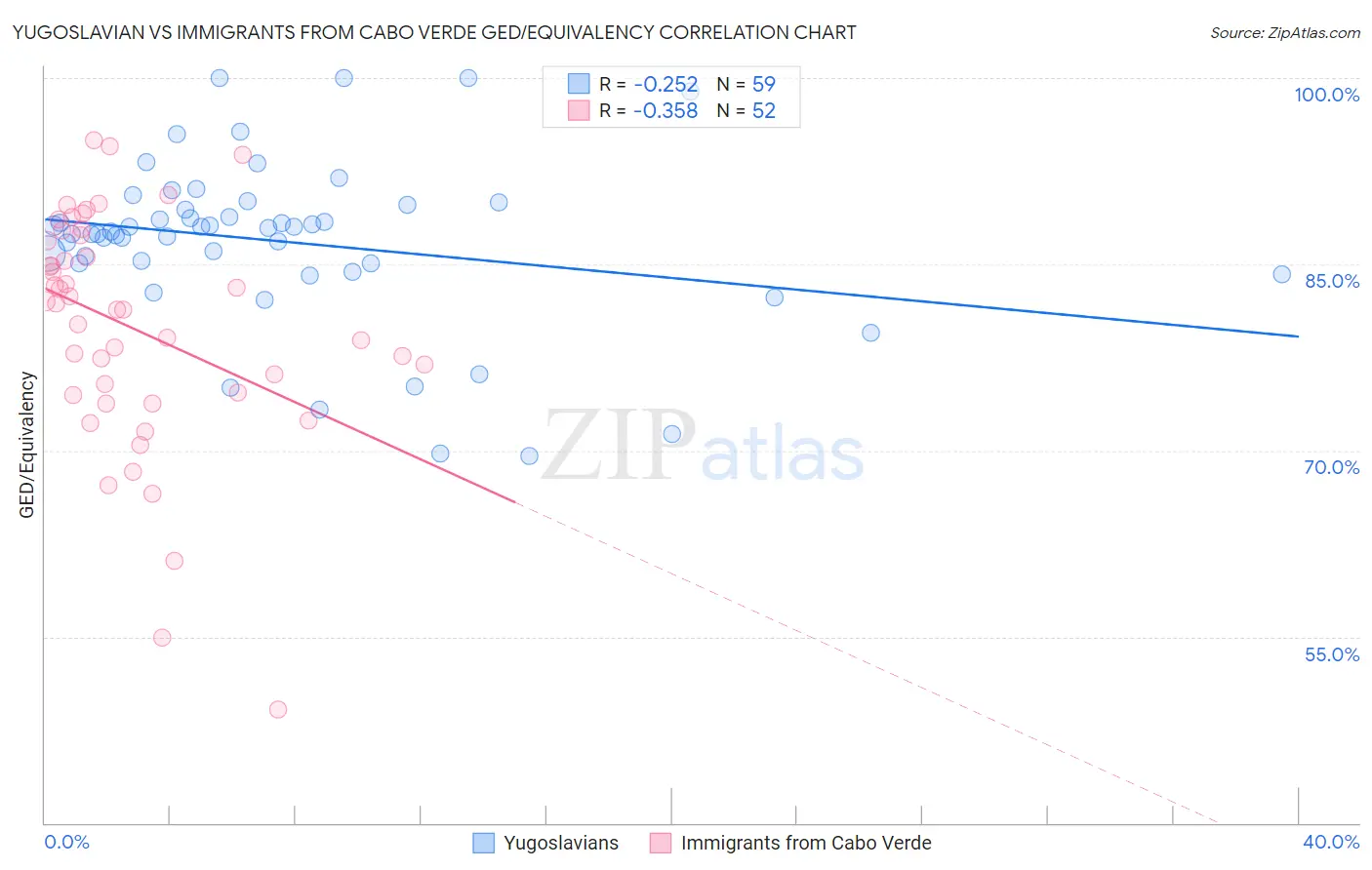 Yugoslavian vs Immigrants from Cabo Verde GED/Equivalency