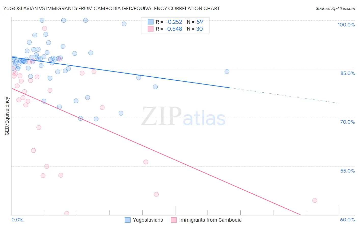 Yugoslavian vs Immigrants from Cambodia GED/Equivalency