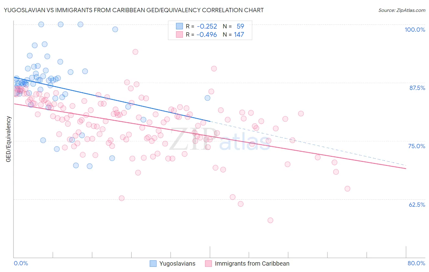 Yugoslavian vs Immigrants from Caribbean GED/Equivalency