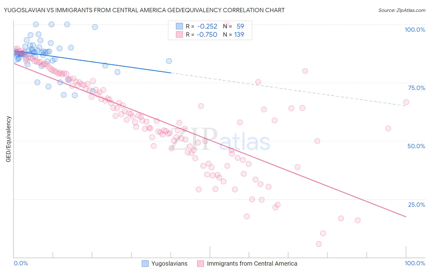 Yugoslavian vs Immigrants from Central America GED/Equivalency