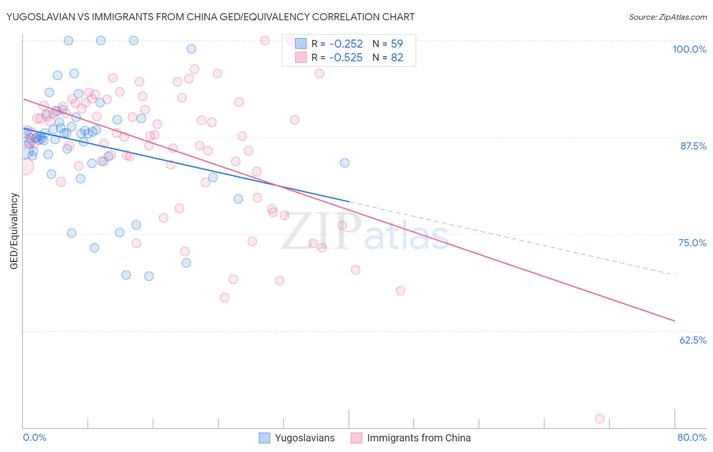 Yugoslavian vs Immigrants from China GED/Equivalency