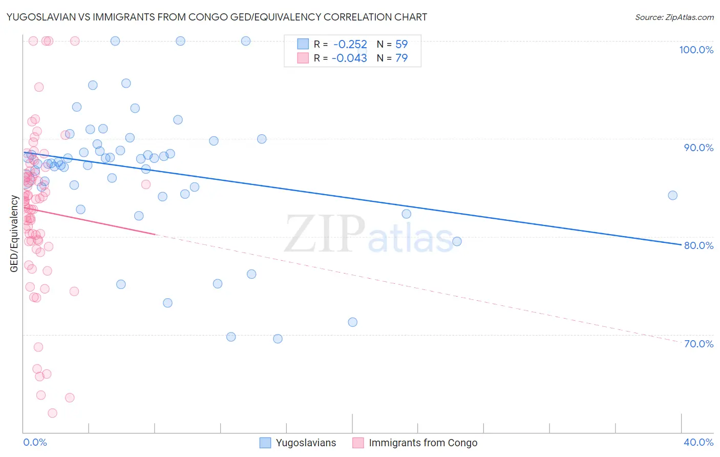Yugoslavian vs Immigrants from Congo GED/Equivalency
