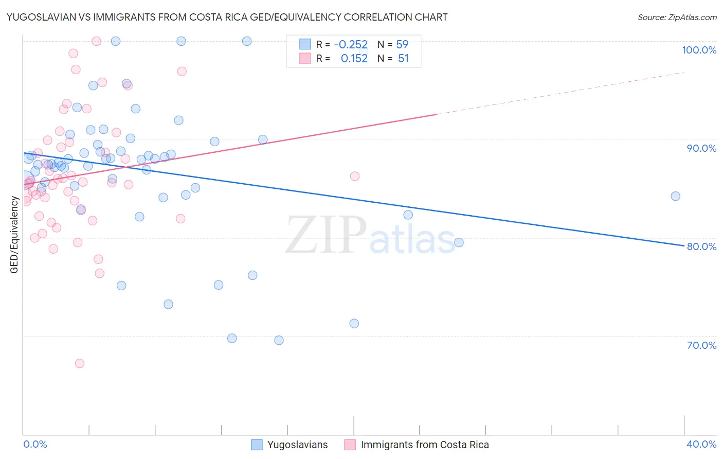 Yugoslavian vs Immigrants from Costa Rica GED/Equivalency