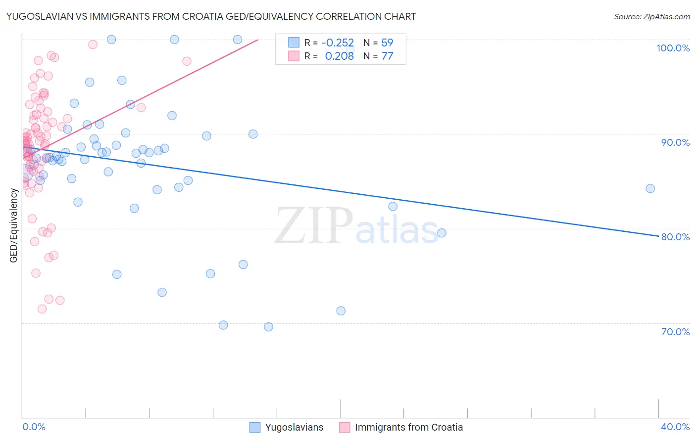 Yugoslavian vs Immigrants from Croatia GED/Equivalency