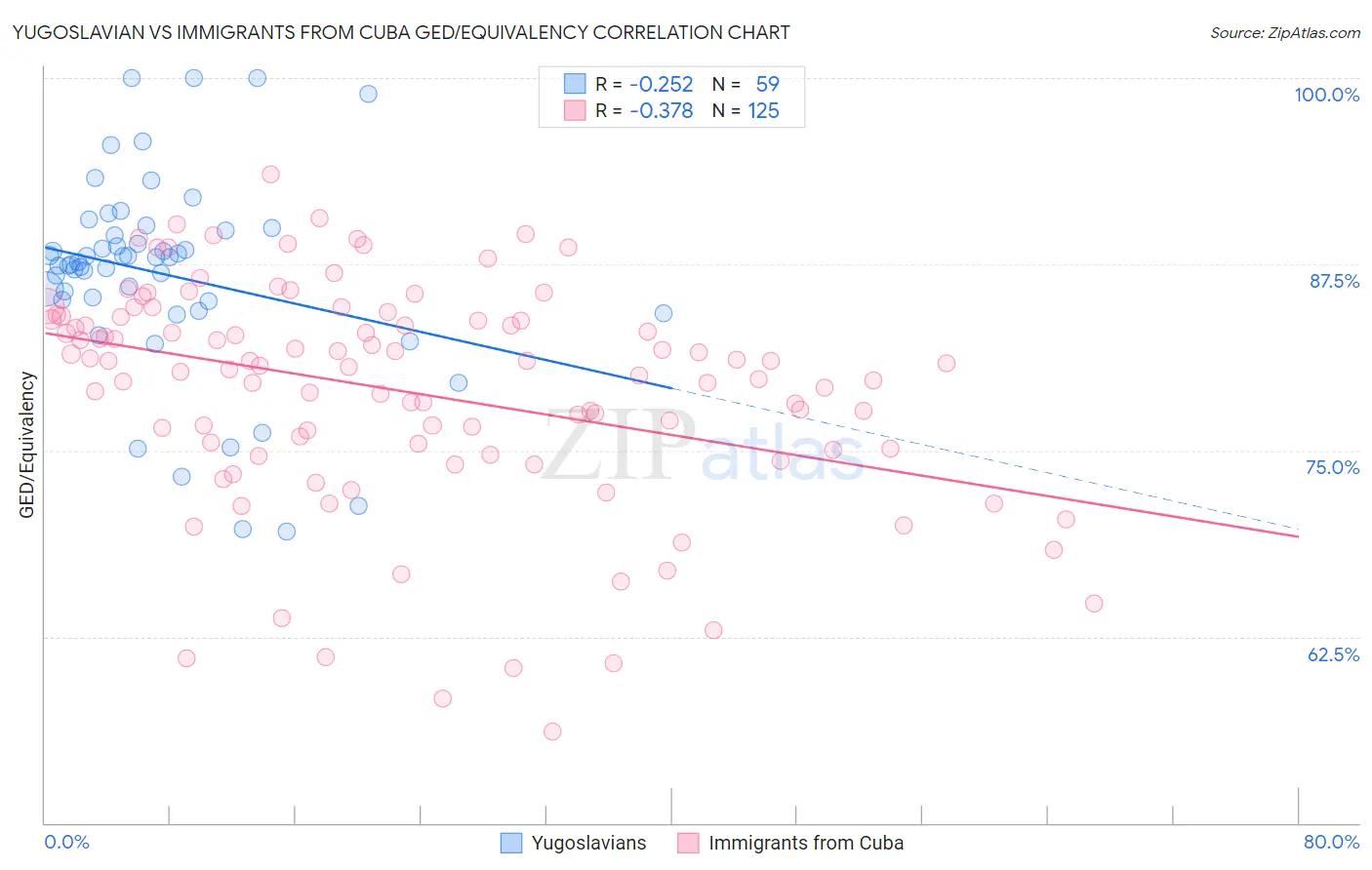 Yugoslavian vs Immigrants from Cuba GED/Equivalency