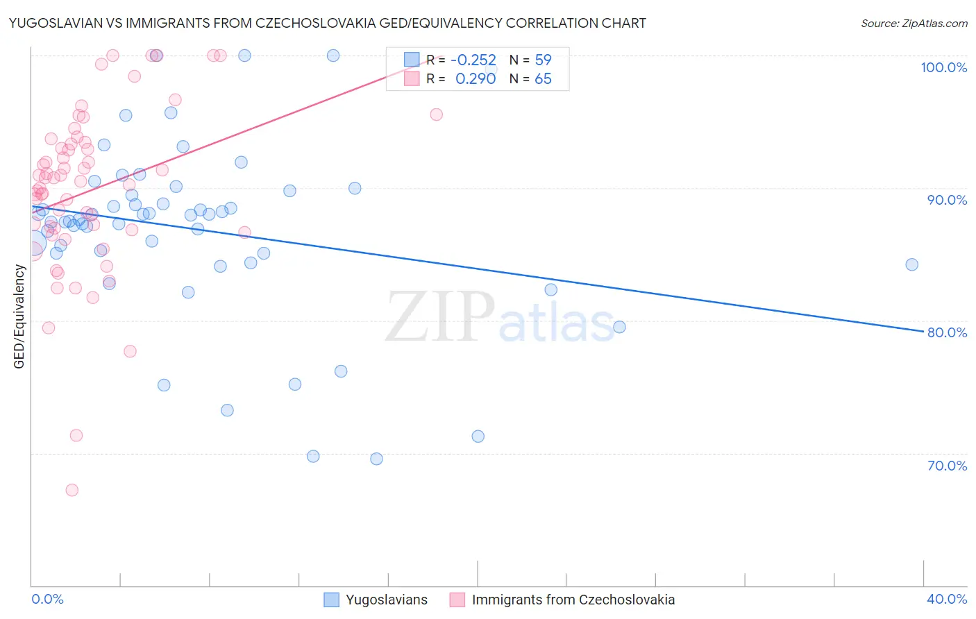 Yugoslavian vs Immigrants from Czechoslovakia GED/Equivalency