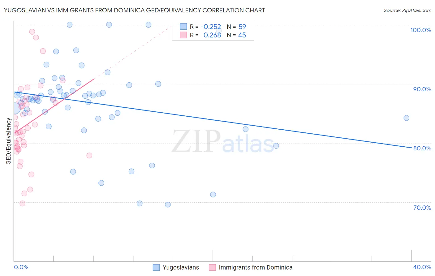 Yugoslavian vs Immigrants from Dominica GED/Equivalency
