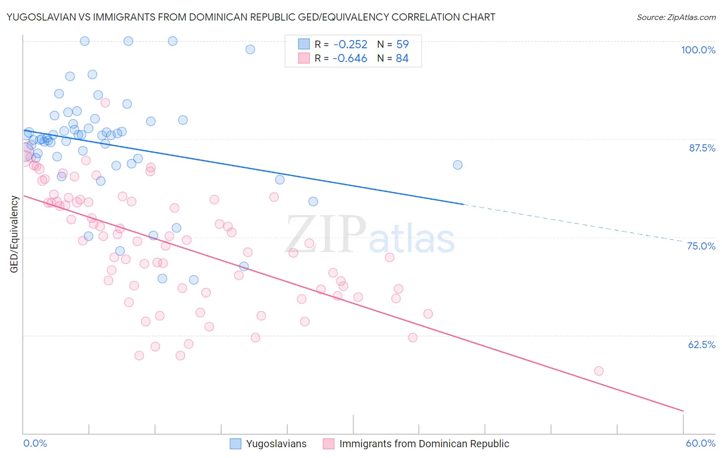 Yugoslavian vs Immigrants from Dominican Republic GED/Equivalency