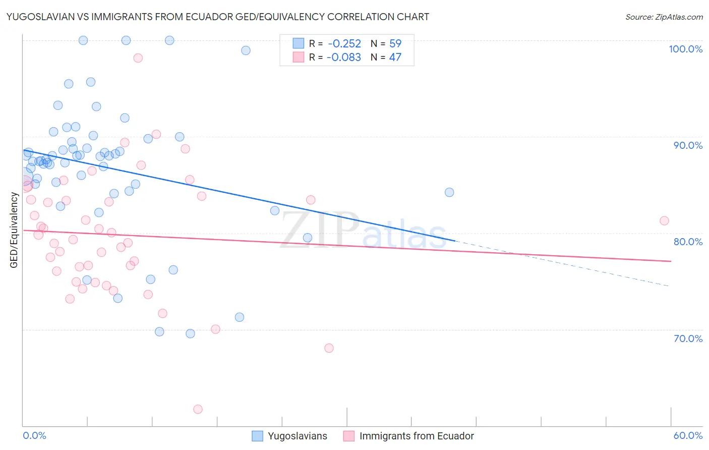 Yugoslavian vs Immigrants from Ecuador GED/Equivalency