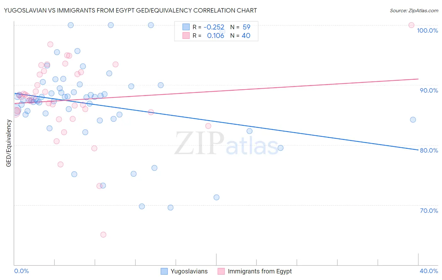 Yugoslavian vs Immigrants from Egypt GED/Equivalency