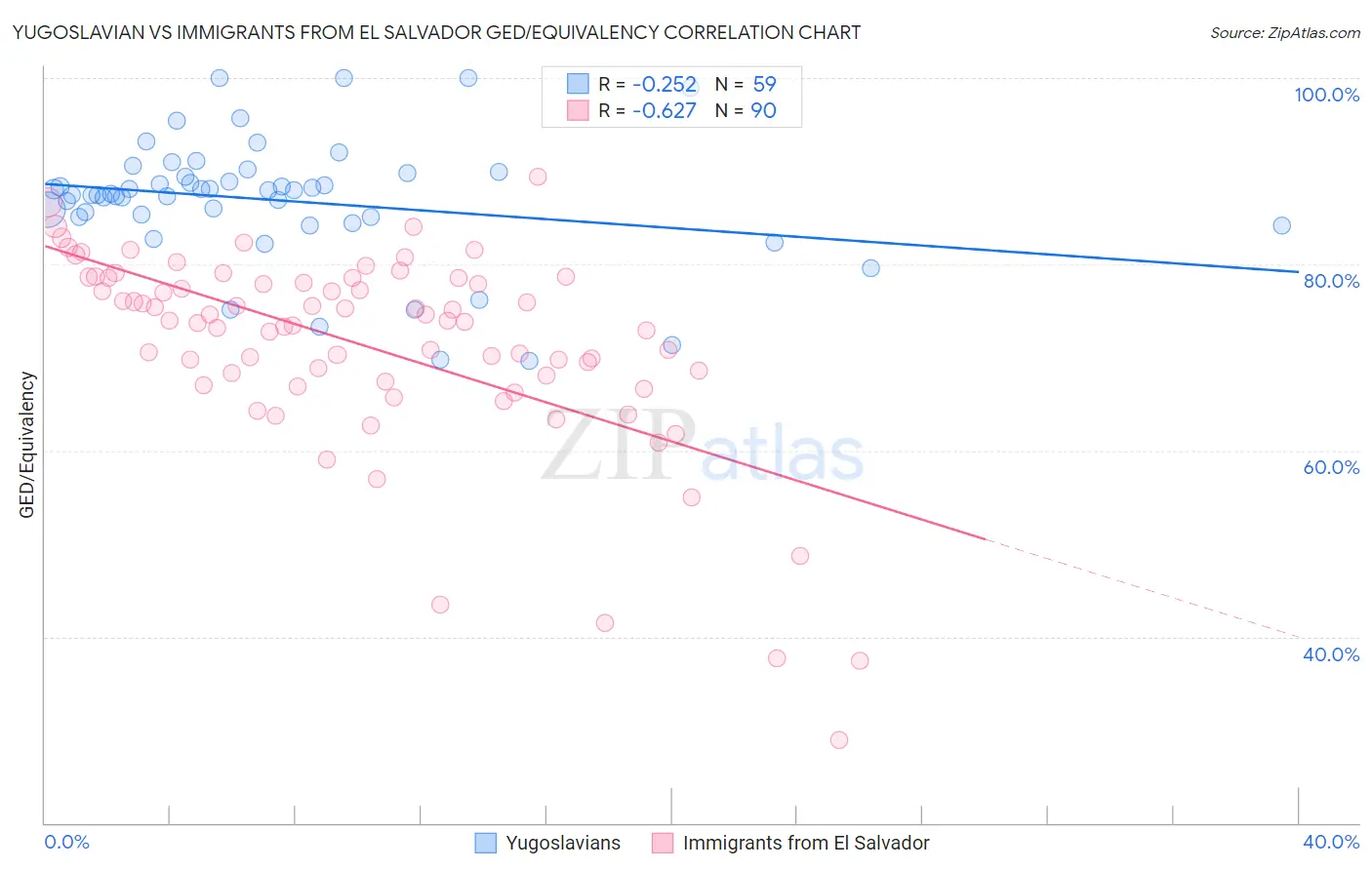 Yugoslavian vs Immigrants from El Salvador GED/Equivalency
