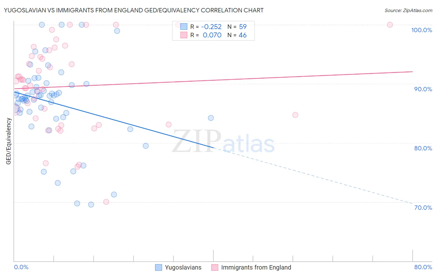 Yugoslavian vs Immigrants from England GED/Equivalency