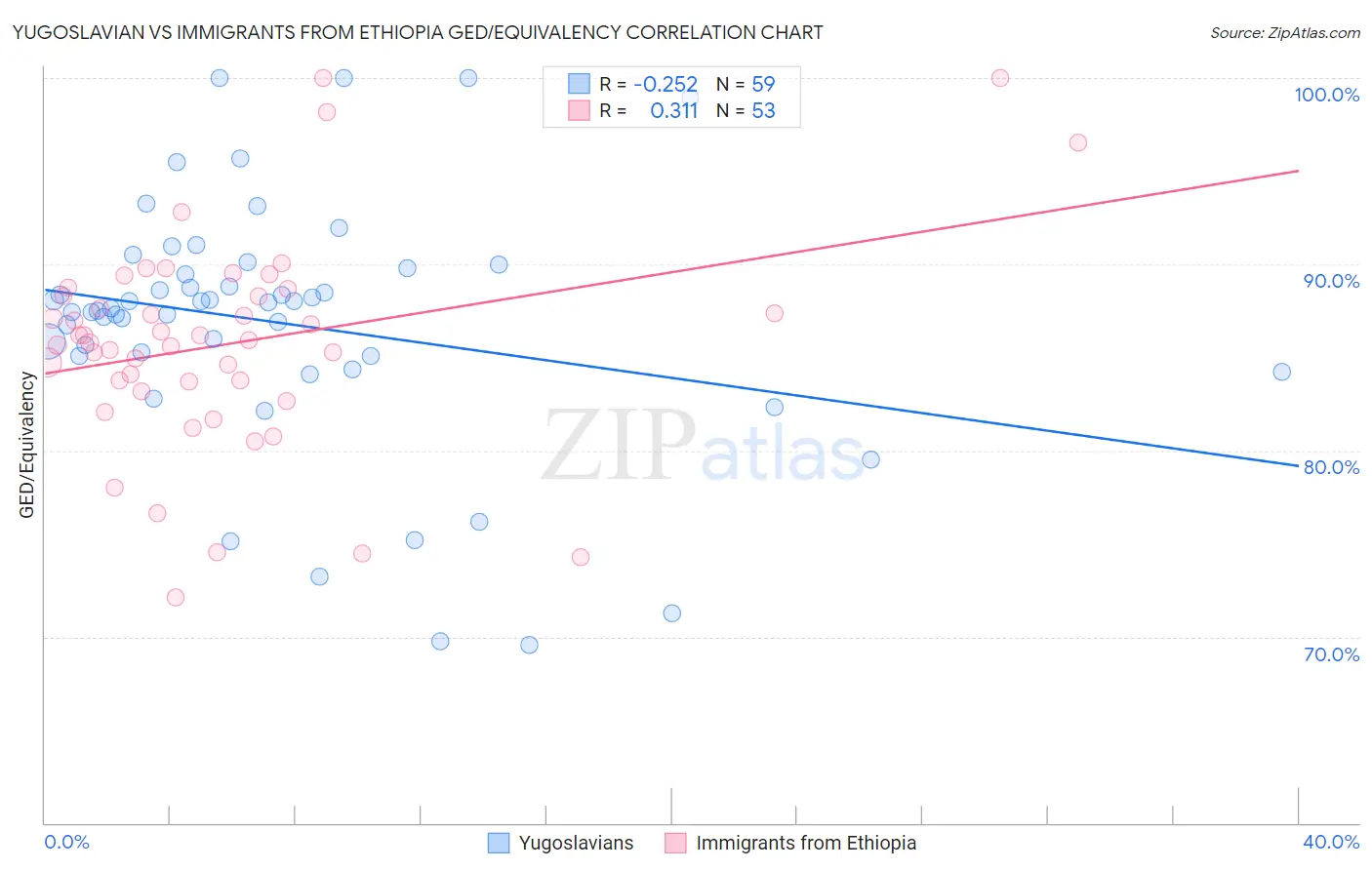 Yugoslavian vs Immigrants from Ethiopia GED/Equivalency