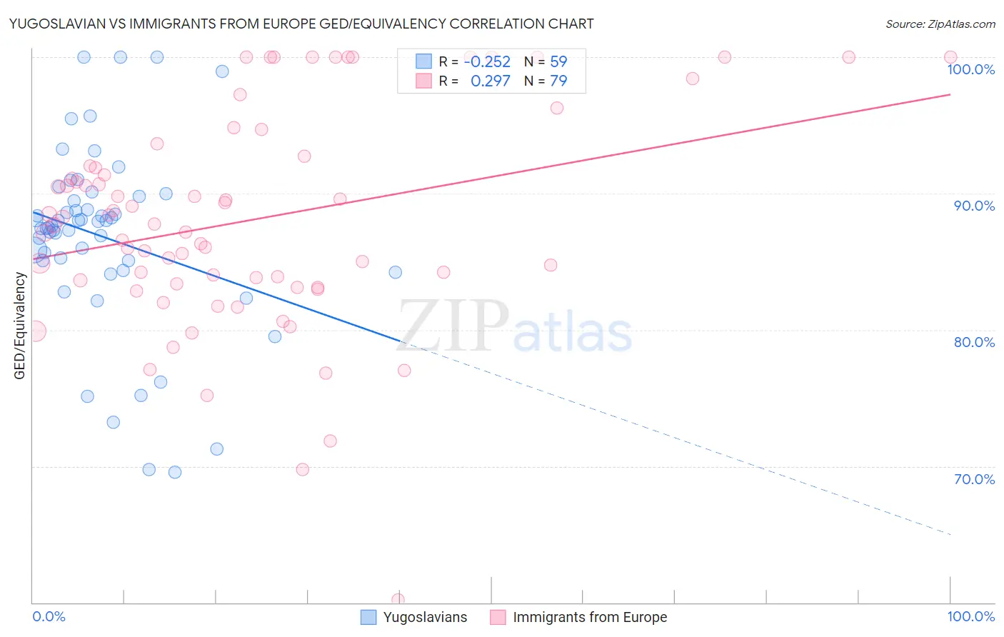 Yugoslavian vs Immigrants from Europe GED/Equivalency