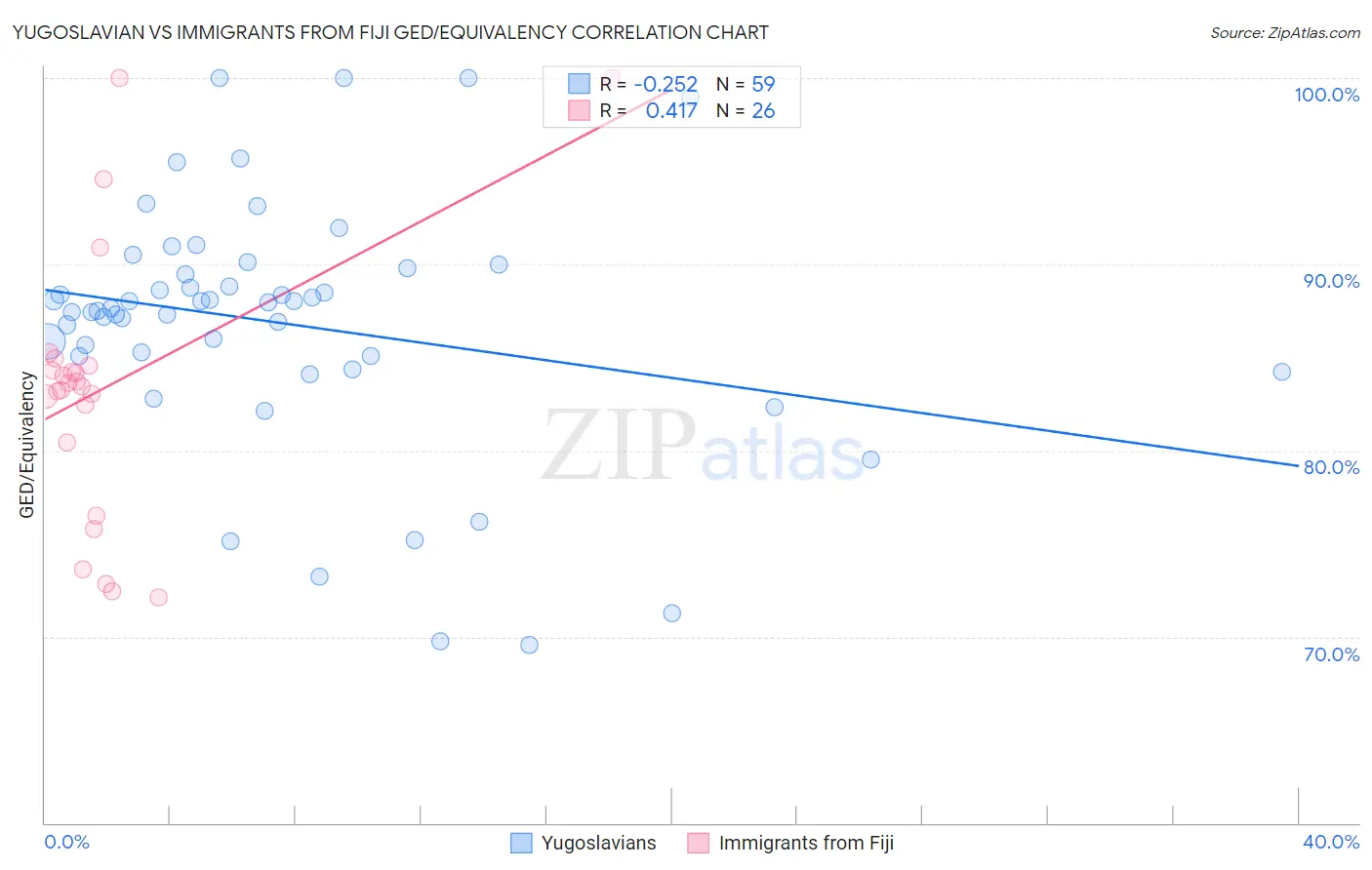 Yugoslavian vs Immigrants from Fiji GED/Equivalency