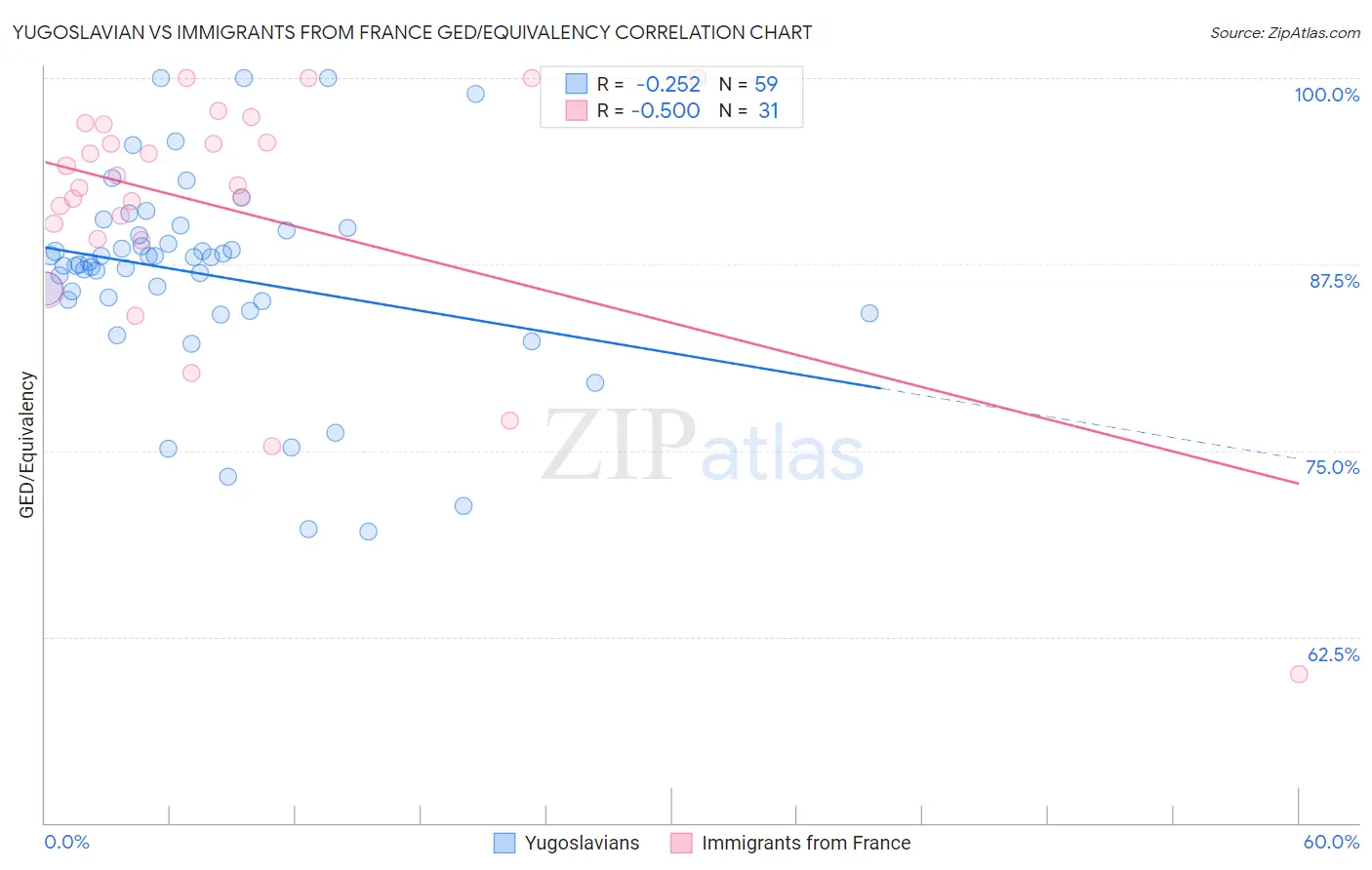 Yugoslavian vs Immigrants from France GED/Equivalency