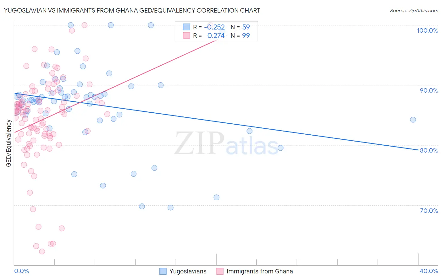 Yugoslavian vs Immigrants from Ghana GED/Equivalency