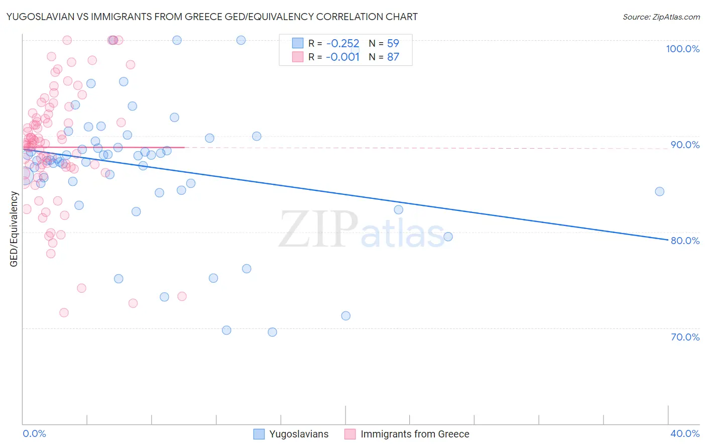 Yugoslavian vs Immigrants from Greece GED/Equivalency