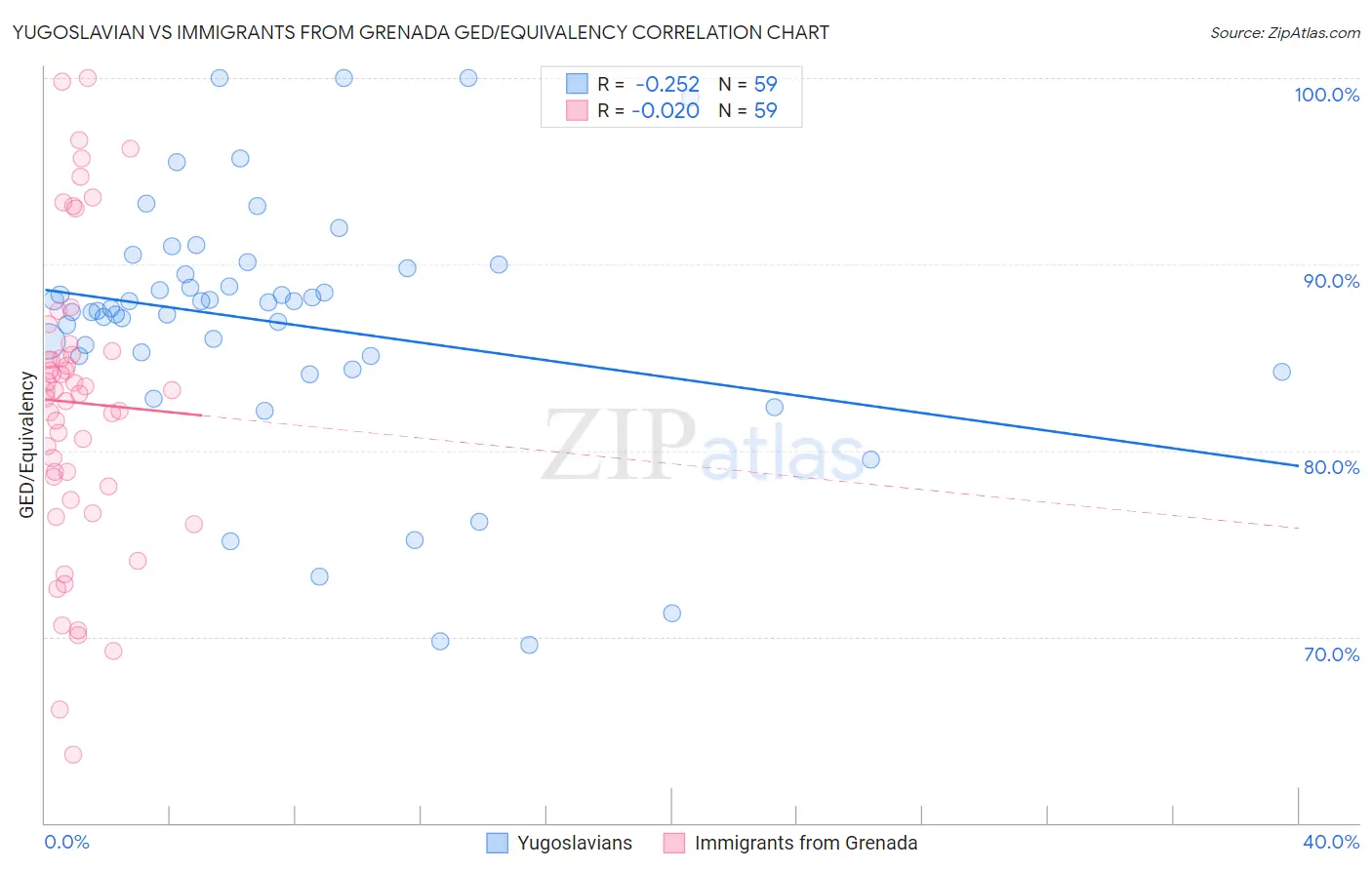 Yugoslavian vs Immigrants from Grenada GED/Equivalency