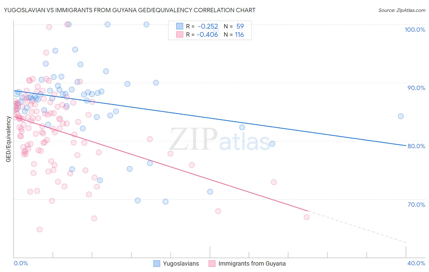 Yugoslavian vs Immigrants from Guyana GED/Equivalency