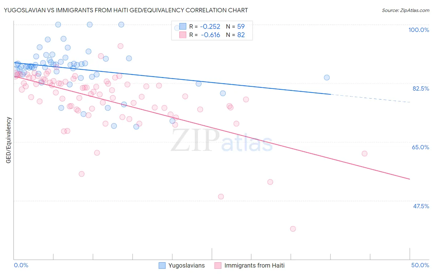 Yugoslavian vs Immigrants from Haiti GED/Equivalency