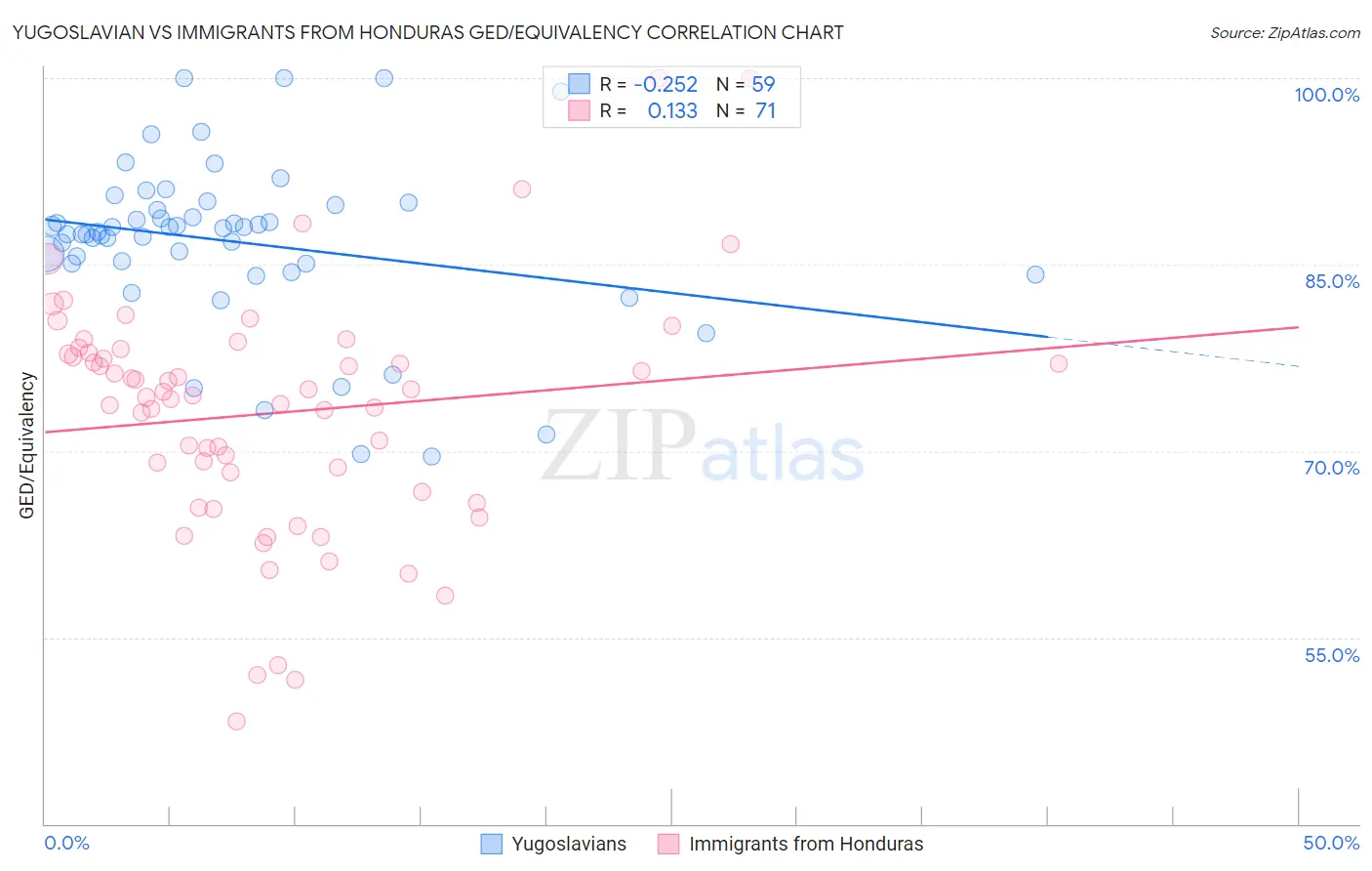 Yugoslavian vs Immigrants from Honduras GED/Equivalency