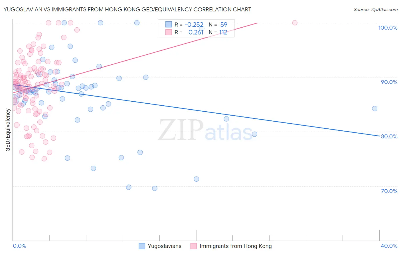 Yugoslavian vs Immigrants from Hong Kong GED/Equivalency