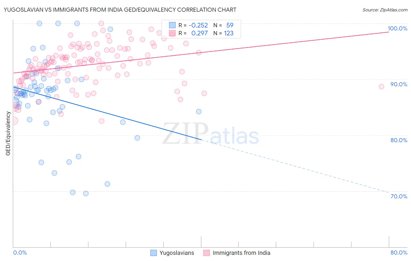 Yugoslavian vs Immigrants from India GED/Equivalency
