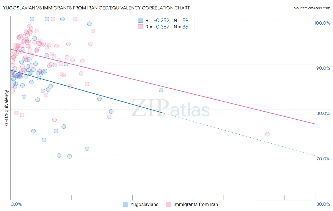 Yugoslavian vs Immigrants from Iran GED/Equivalency