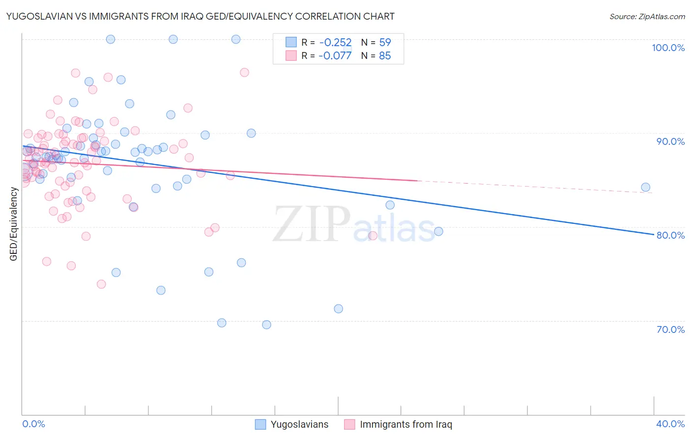Yugoslavian vs Immigrants from Iraq GED/Equivalency