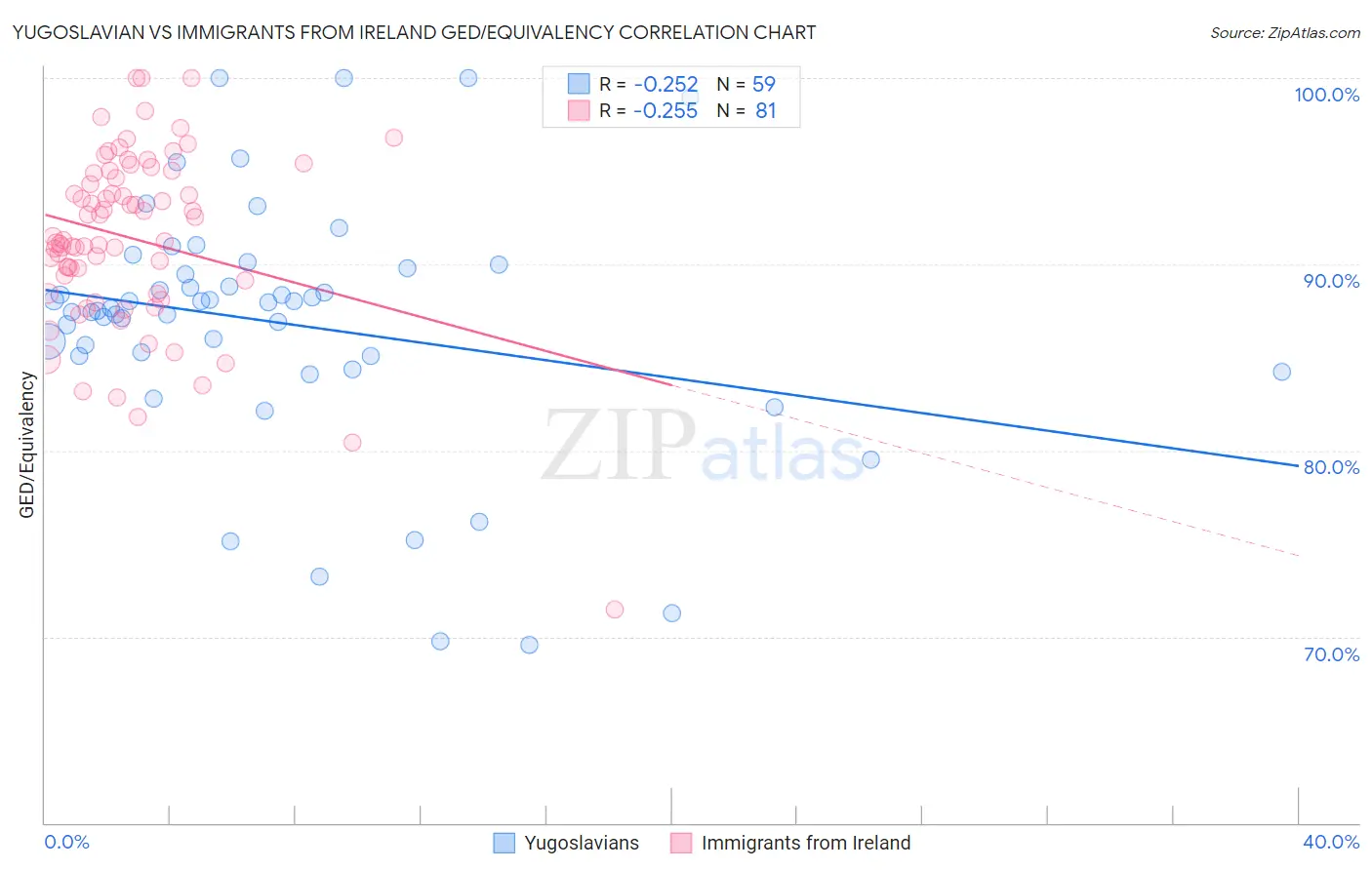 Yugoslavian vs Immigrants from Ireland GED/Equivalency