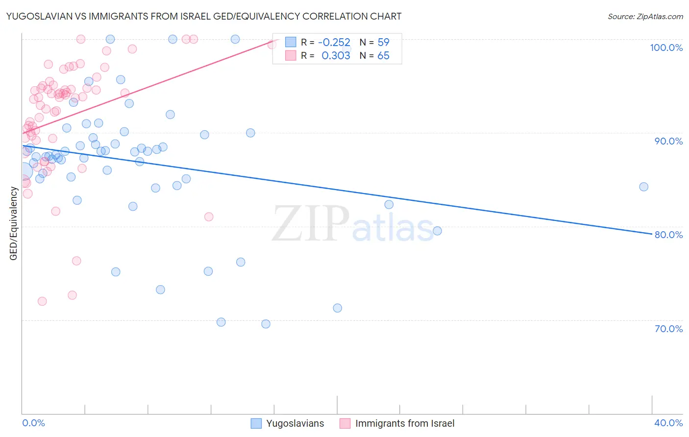 Yugoslavian vs Immigrants from Israel GED/Equivalency