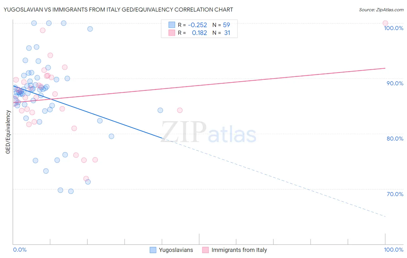 Yugoslavian vs Immigrants from Italy GED/Equivalency