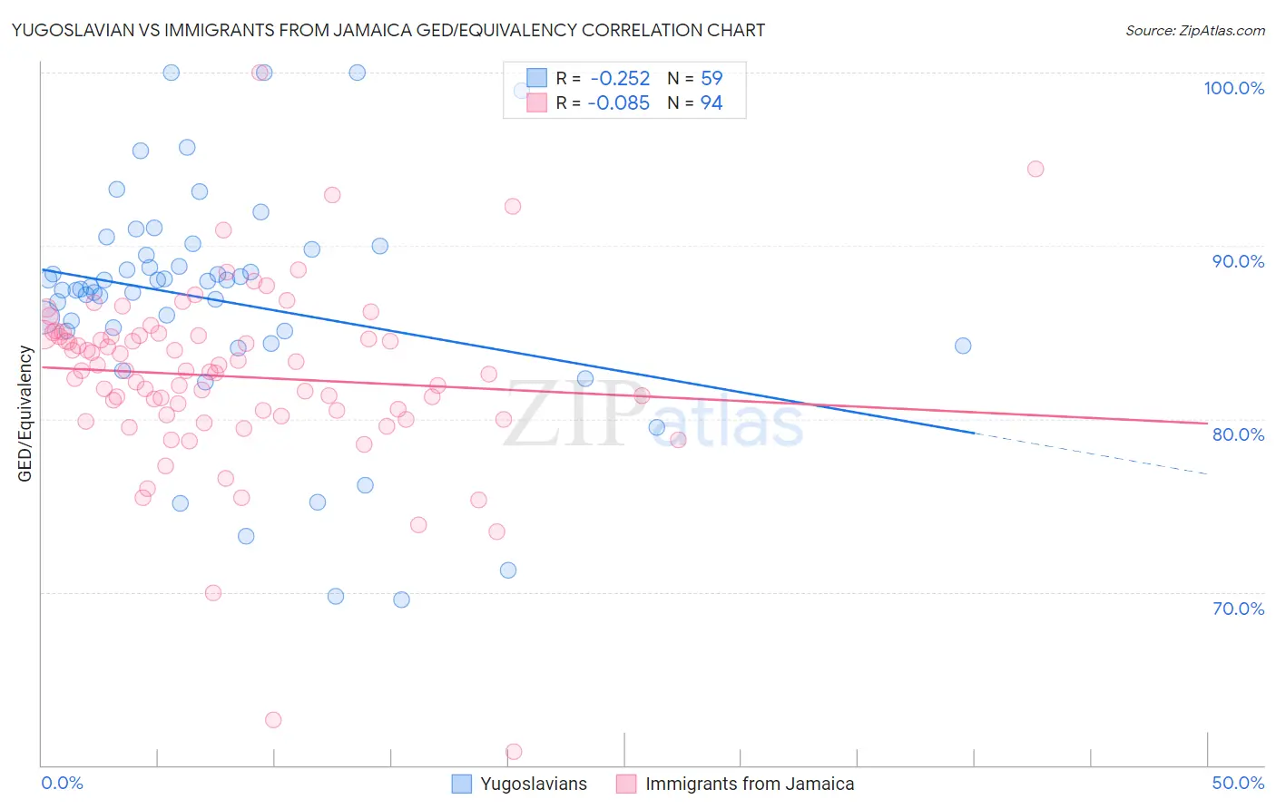 Yugoslavian vs Immigrants from Jamaica GED/Equivalency