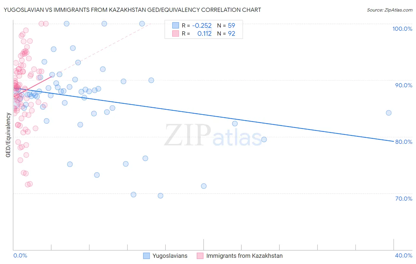 Yugoslavian vs Immigrants from Kazakhstan GED/Equivalency