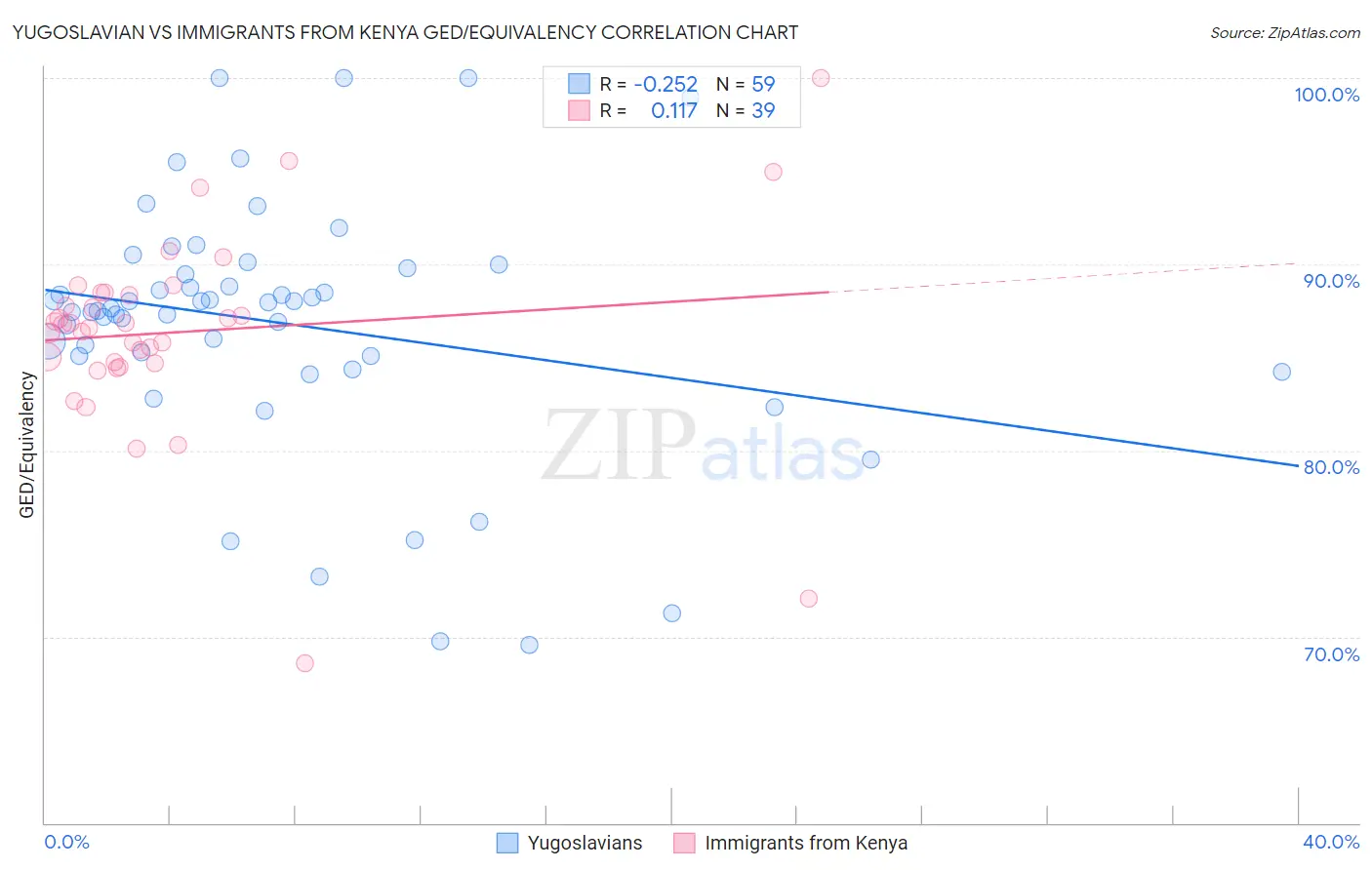 Yugoslavian vs Immigrants from Kenya GED/Equivalency