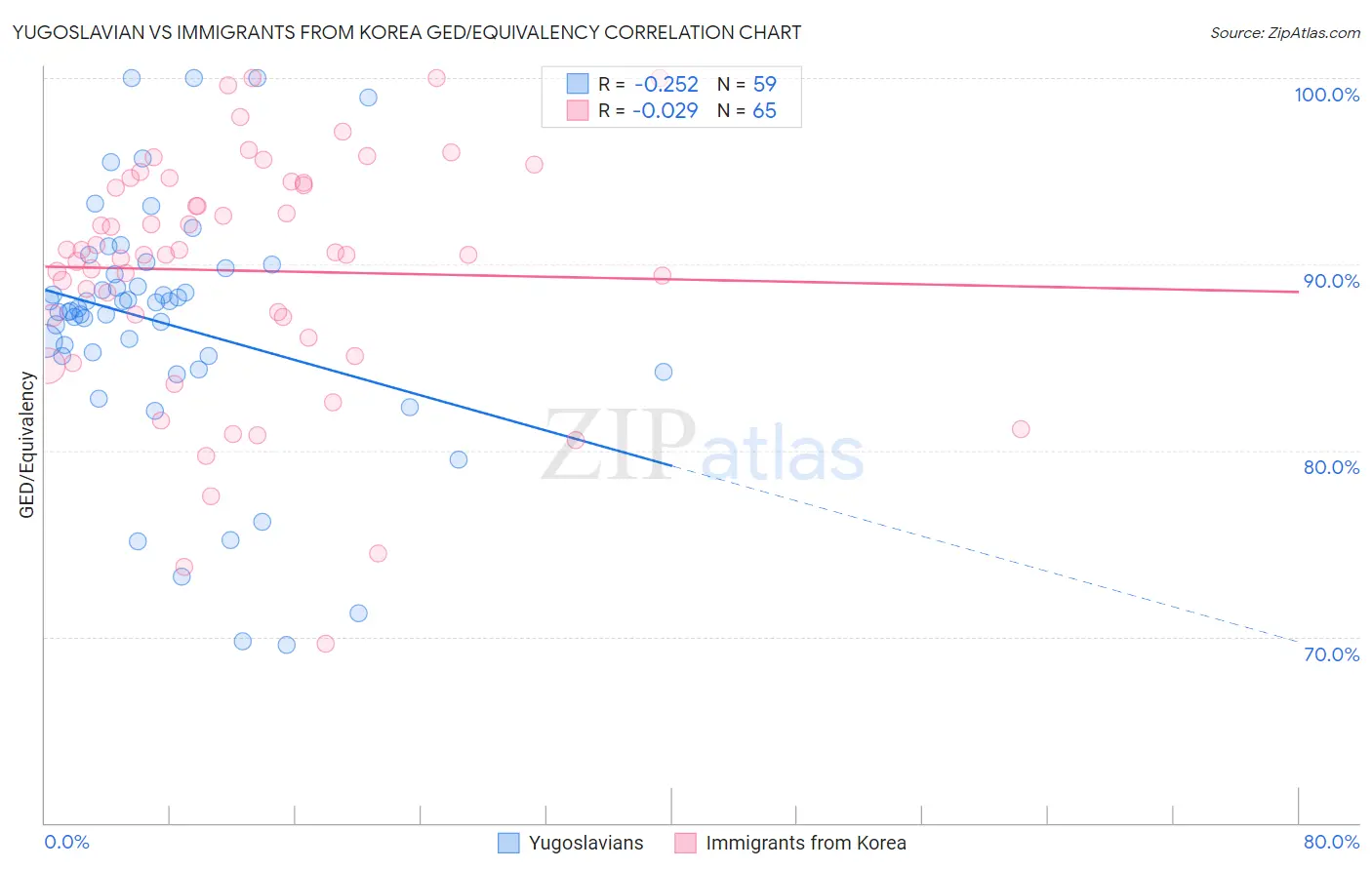 Yugoslavian vs Immigrants from Korea GED/Equivalency