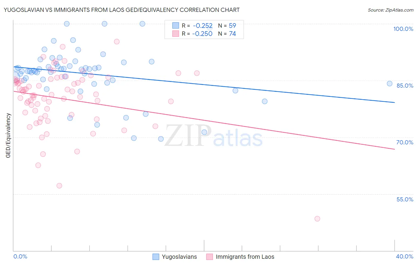 Yugoslavian vs Immigrants from Laos GED/Equivalency