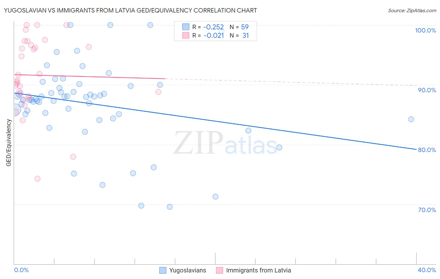 Yugoslavian vs Immigrants from Latvia GED/Equivalency