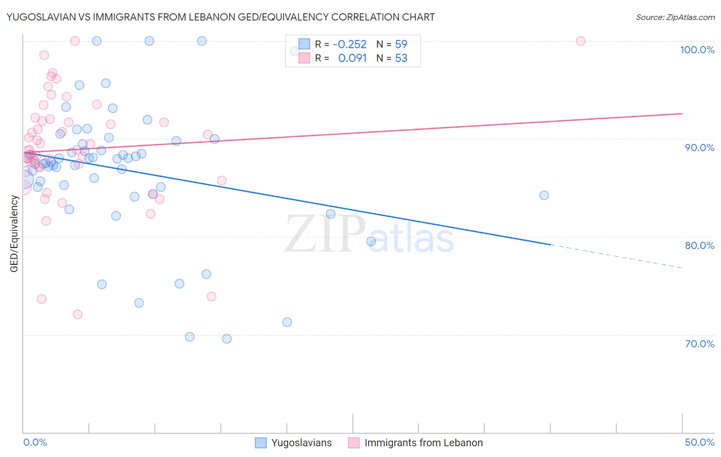 Yugoslavian vs Immigrants from Lebanon GED/Equivalency