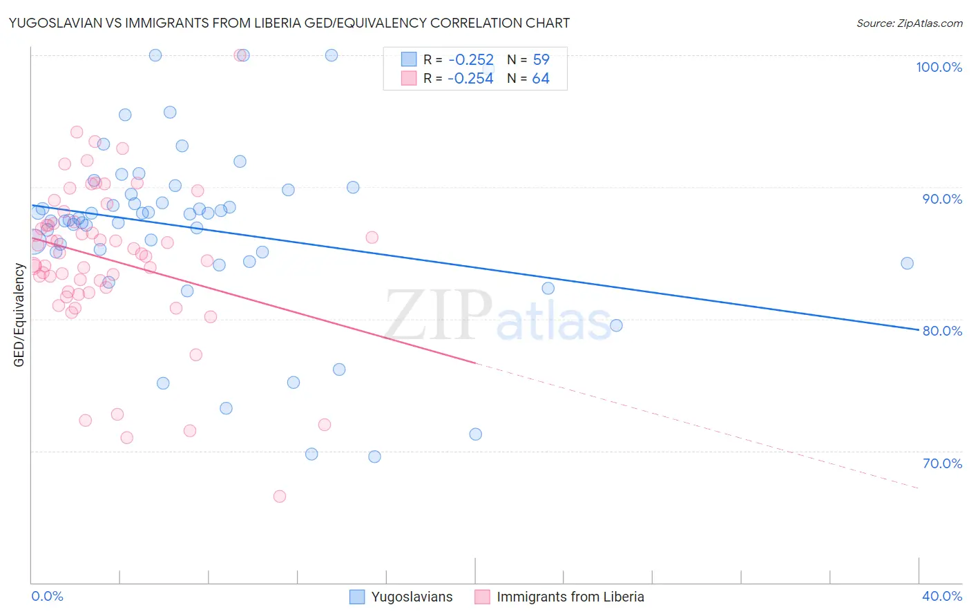 Yugoslavian vs Immigrants from Liberia GED/Equivalency