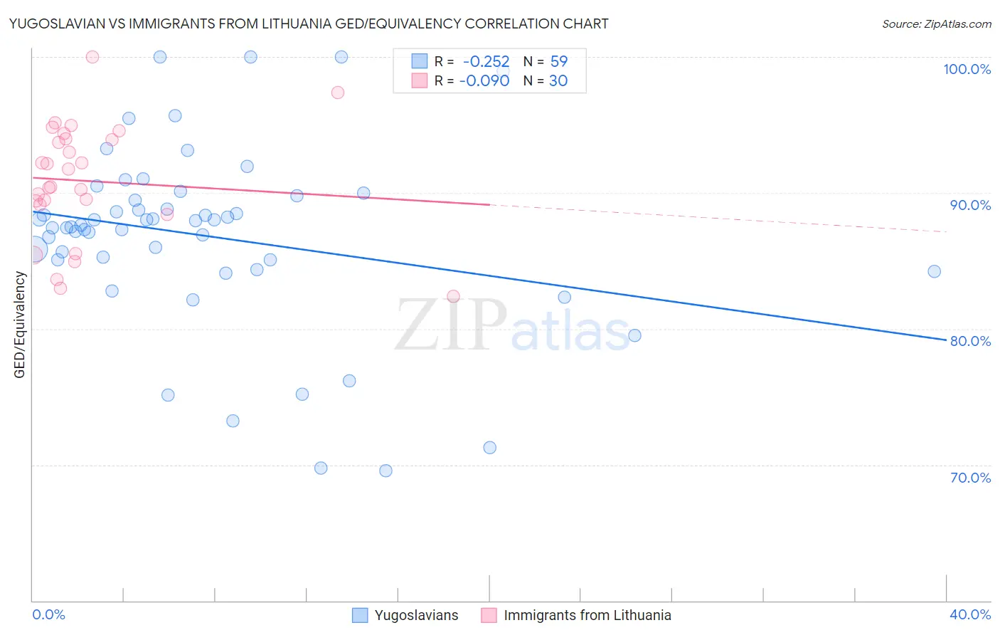 Yugoslavian vs Immigrants from Lithuania GED/Equivalency