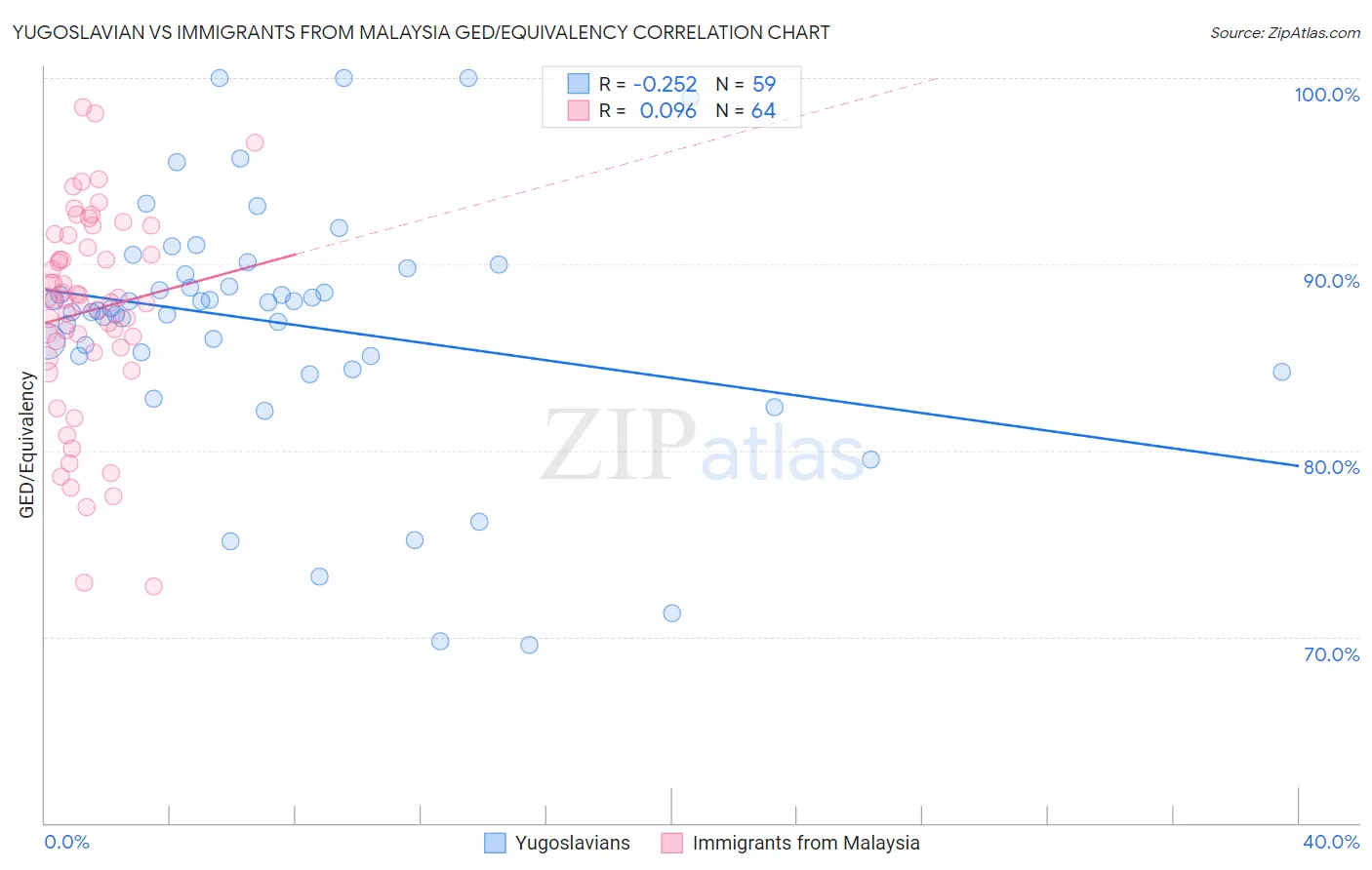 Yugoslavian vs Immigrants from Malaysia GED/Equivalency